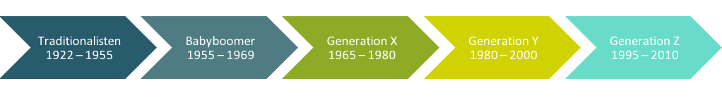 Generationenmix