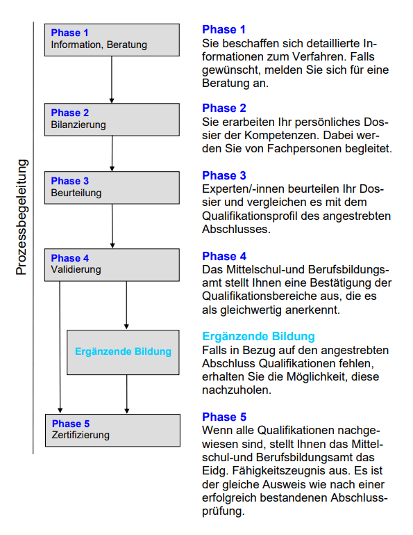 validierung-eba-phasen