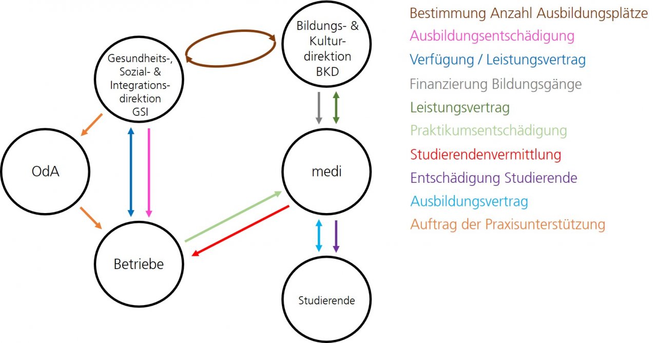 zusammenhang-gsi-bkd-medi-oda